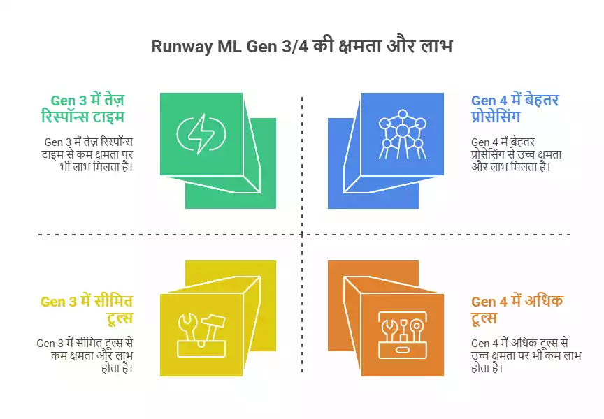 Runway Gen 3 AND RUNWAY MLGen 4 Alpha ME KAUN BEST HAI