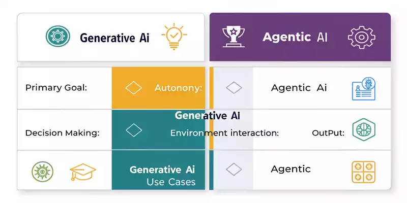 Generative AI vs Agentic AI: It Matters in 2025