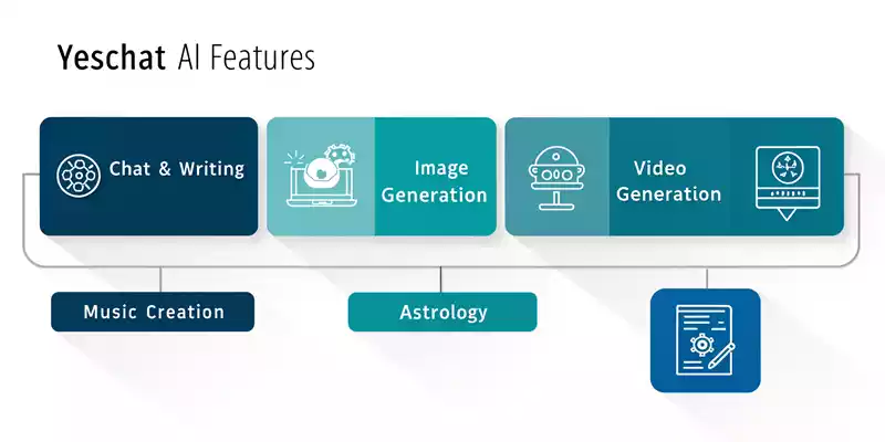 Infographic style image showing key features of YesChat AI: Text Generation