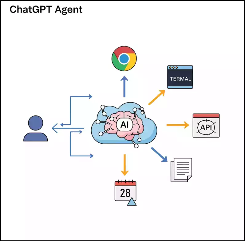 chatgpt agent operator