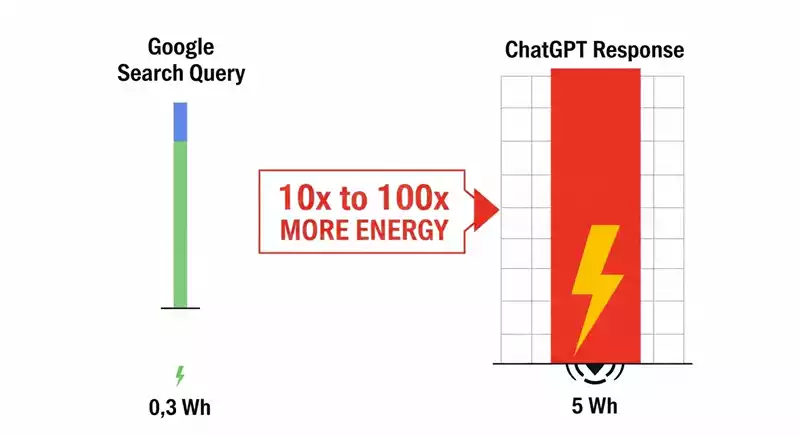 Google Search vs ChatGPT: कौन जीतेगा? एनर्जी, यूजेज और मार्केट शेयर में
