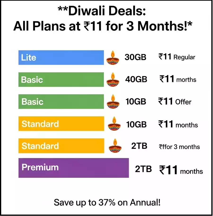 Google One Diwali Offer 2025: सिर्फ 11 रुपये में 2TB क्लाउड स्टोरेज पाएं