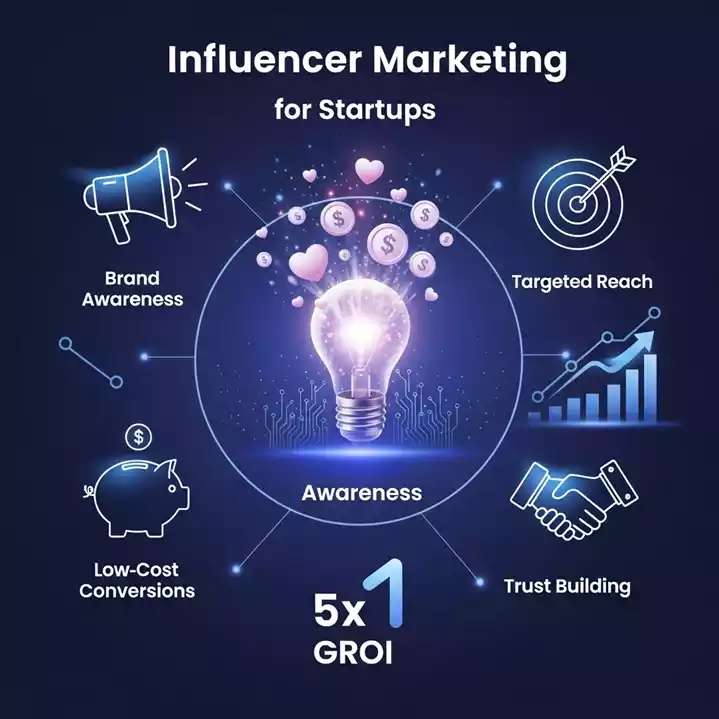 स्टार्टअप के लिए AI Influencer Marketing: कम बजट में हाई ROI