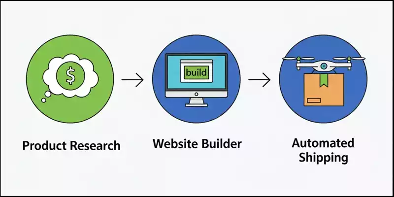 AI Dropshipping Website Builder Free: मुफ्त में ऑनलाइन स्टोर कैसे शुरू करें
