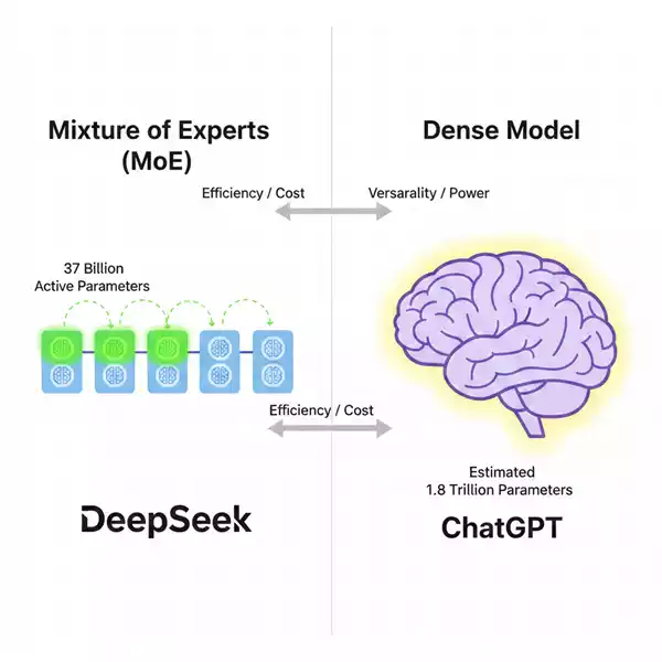 DeepSeek vs ChatGPT: 2026 में कौन सा AI Best है? (Full Comparison & Difference)