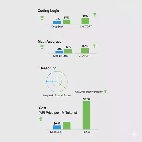 DeepSeek vs ChatGPT: 2026 में कौन सा AI Best है? (Full Comparison & Difference)