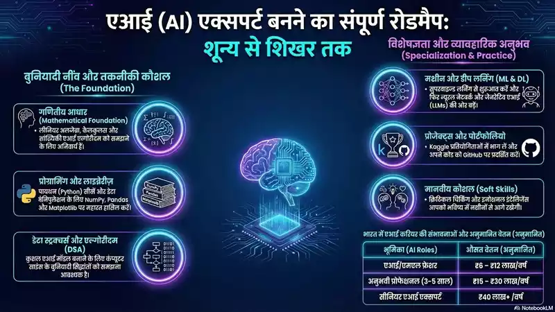 AI Expert Kaise Bane? कम्प्लीट रोडमैप, शुरुआत से हाई सैलरी जॉब तक