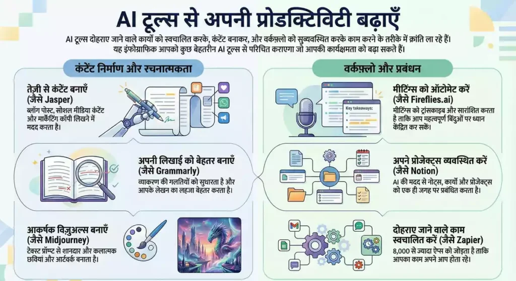 Best AI Productivity Tools 2026: 11+ फ्री टूल्स जो काम को 10x बढ़ा देंगे