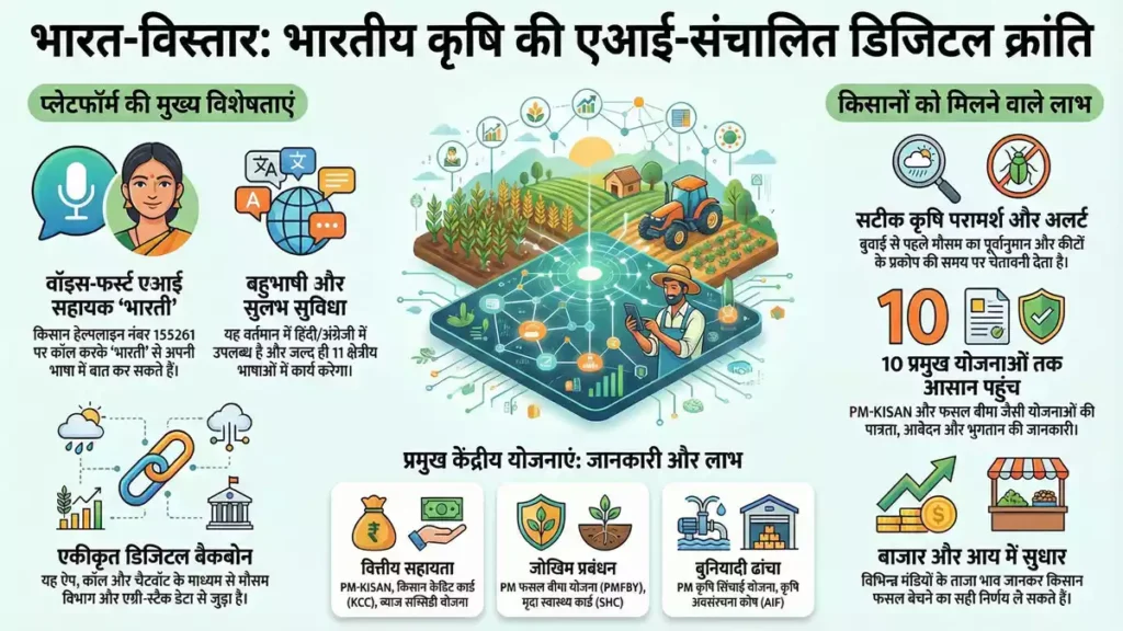 Bharat Vistar AI: किसानों का AI डिजिटल साथी लॉन्च, फीचर्स और फायदे