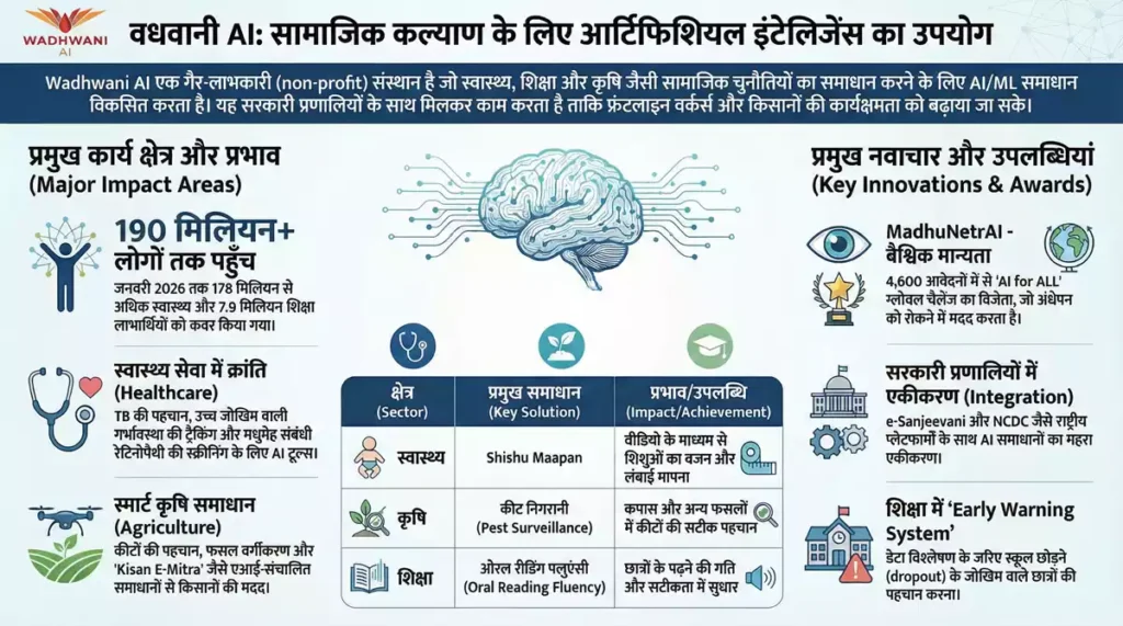 Wadhwani AI: चैटबॉट्स से परे, ग्रामीण भारत की साइलेंट AI क्रांति