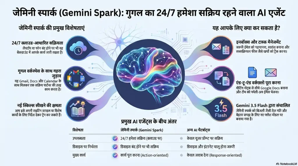 Gemini Spark कैसे Use करें? India Guide: Features, Price और Review 2026